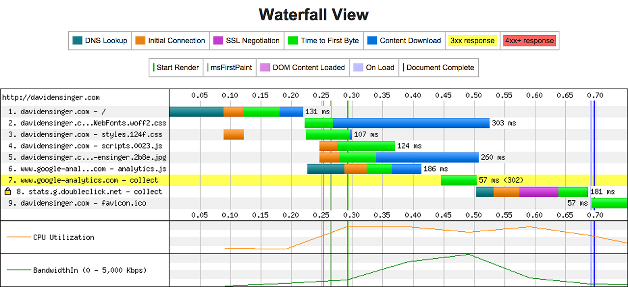 Initial Webpagetest waterfall chart results for davidensinger.com