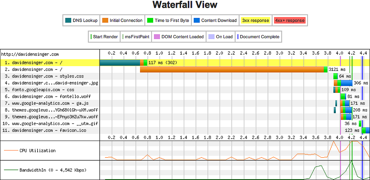 Initial Webpagetest waterfall chart results for davidensinger.com